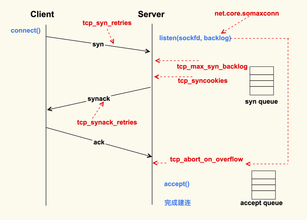 TCP连接的建立和断开受哪些系统配置影响_配置项