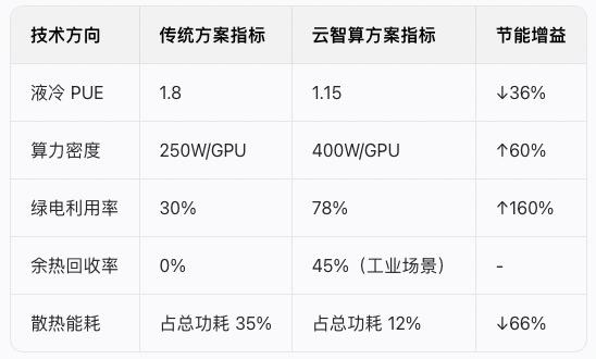 云智算节能增益.jpg