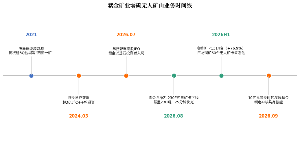 紫金矿业零碳无人矿山时间线