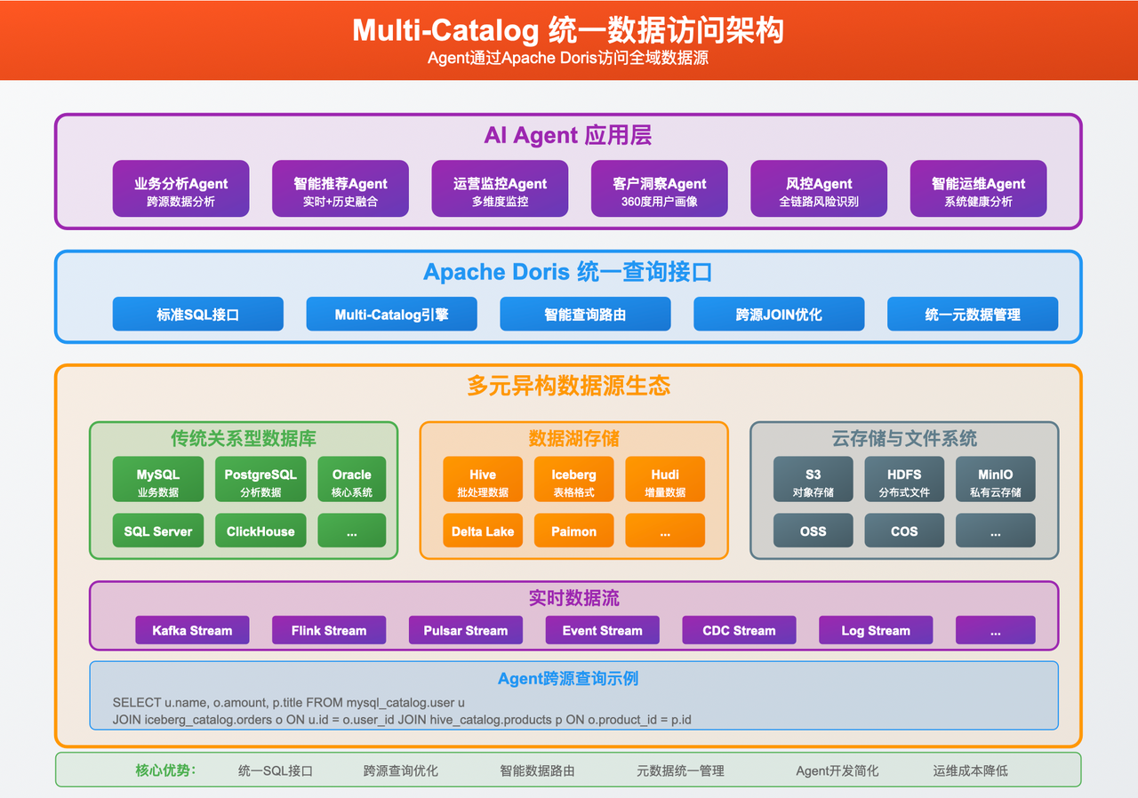 Multi-Catalog：统一数据，释放 AI 潜能.png
