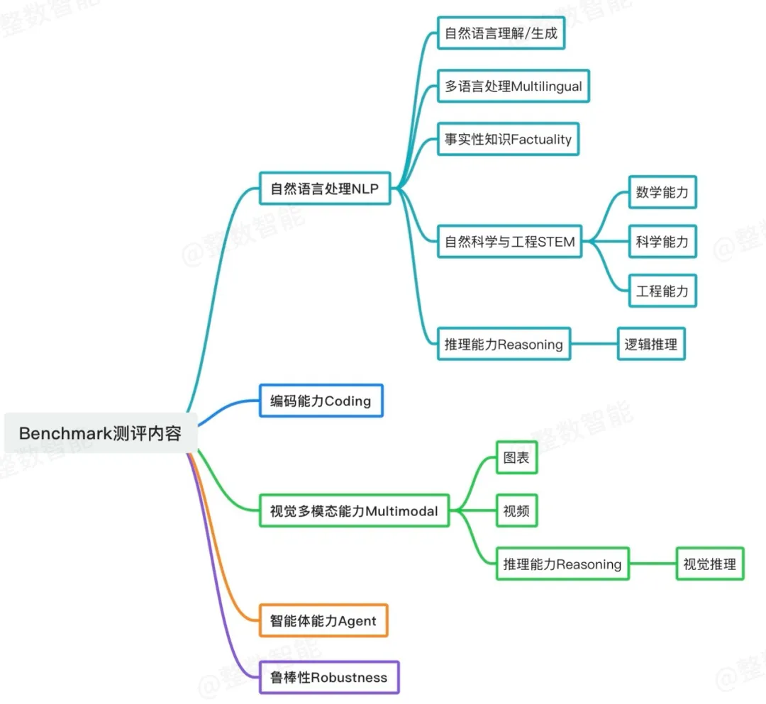 大模型测评 Benchmark 内容分类