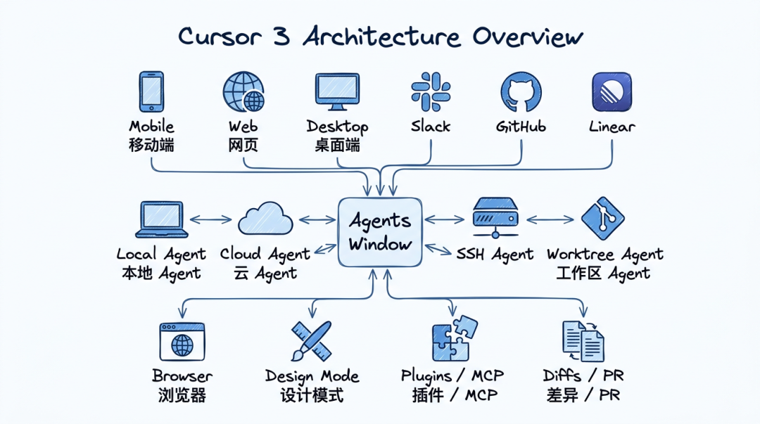 Cursor 3 架构总览