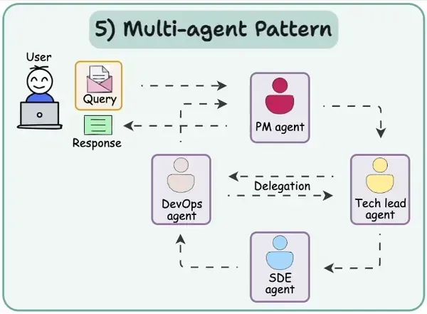 【大厂必知】Agent模式解析:五大工作流程揭秘_llm agent 工作流程-CSDN博客