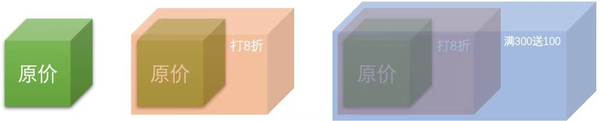 裝飾模式之滿減打折層層嵌套示意圖