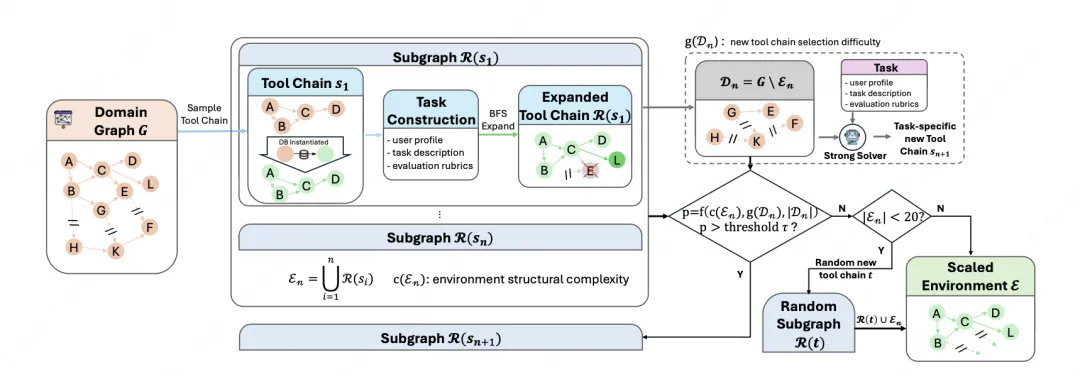 图 2 - 保持可验证性的环境扩展流程