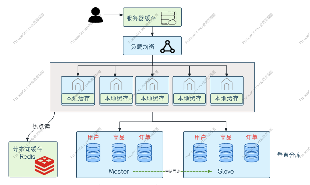 垂直分库示意图