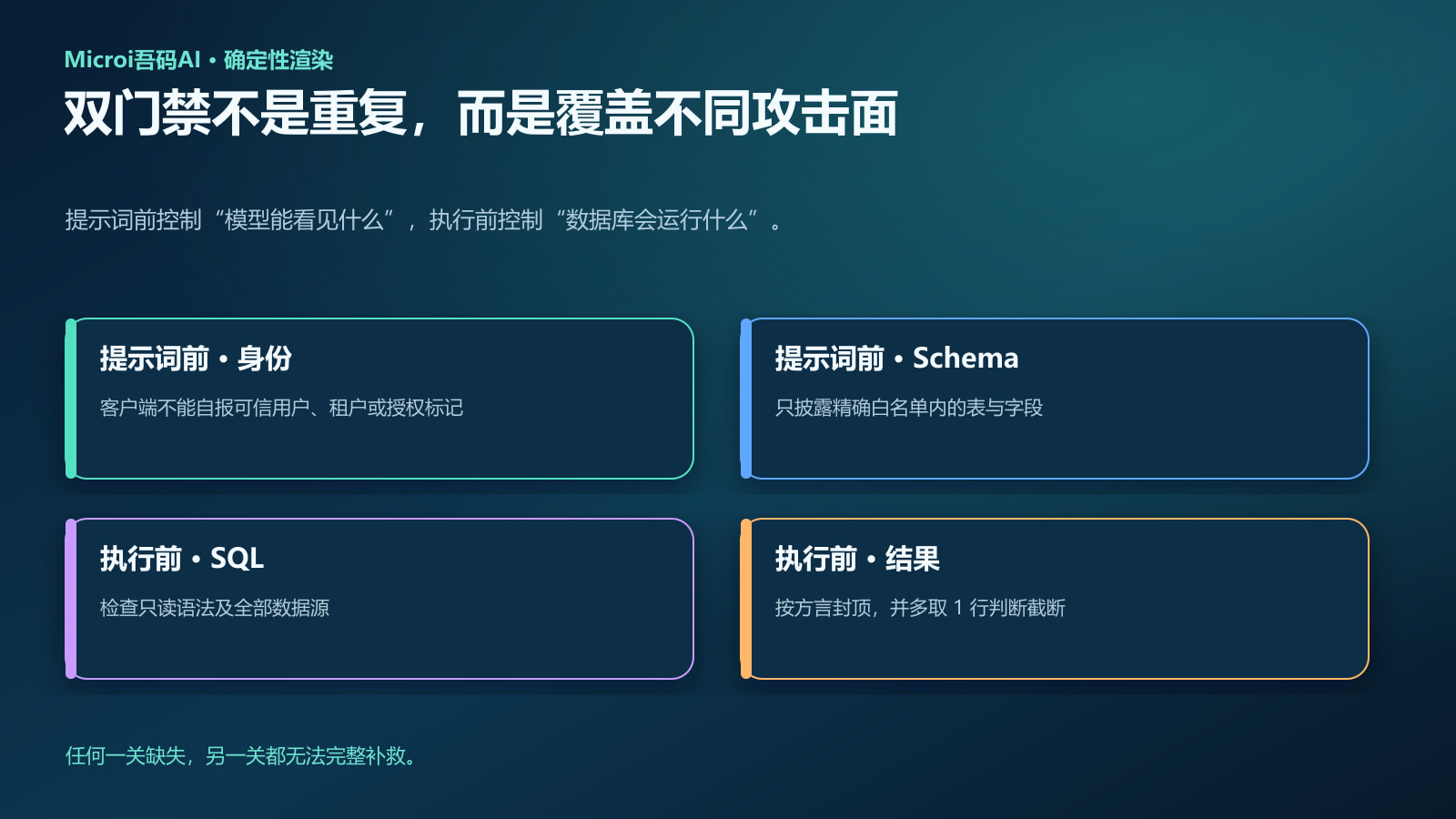 提示词前授权与执行前校验双门禁矩阵