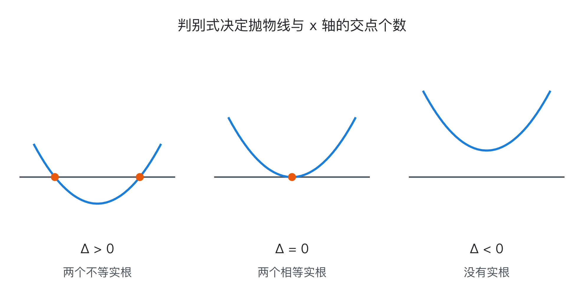 判别式的三种情况