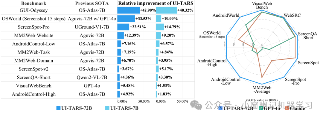 字节开源地表最强GUI Agent：UI-TARS