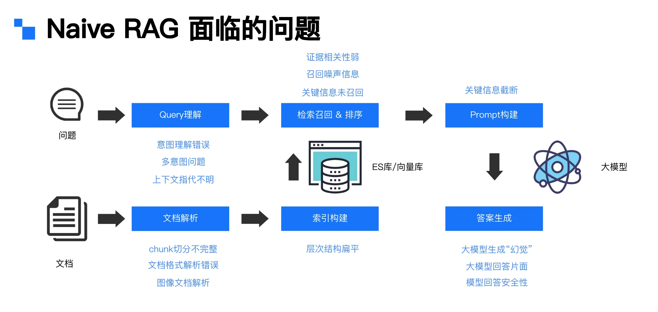 Recursive Rag RAG 查询重写_多查询重写-CSDN博客