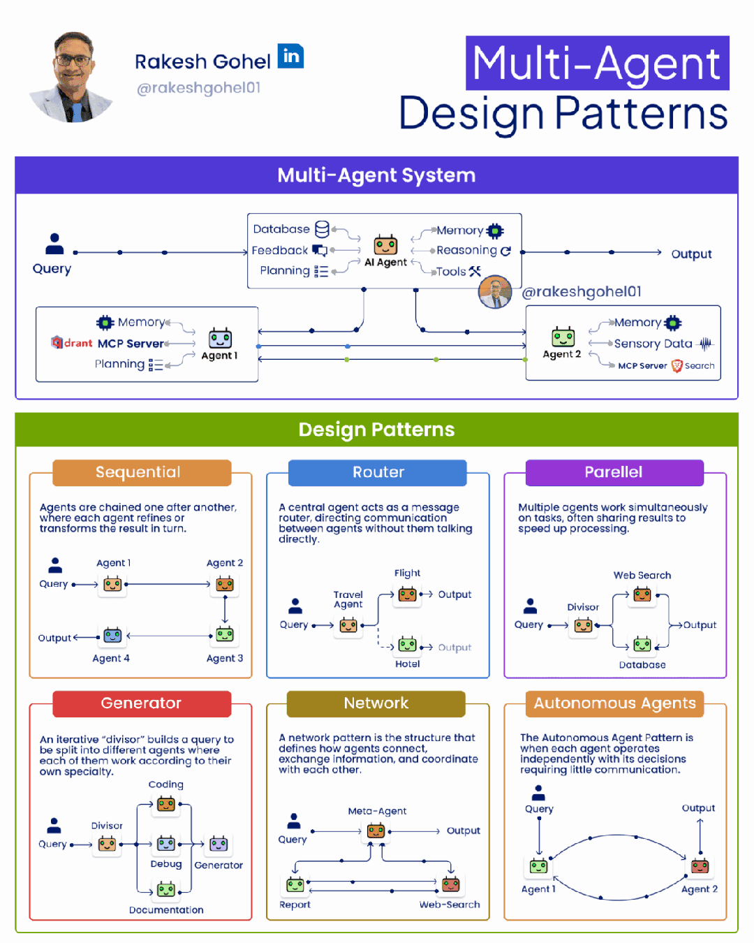 Multi-Agent Design