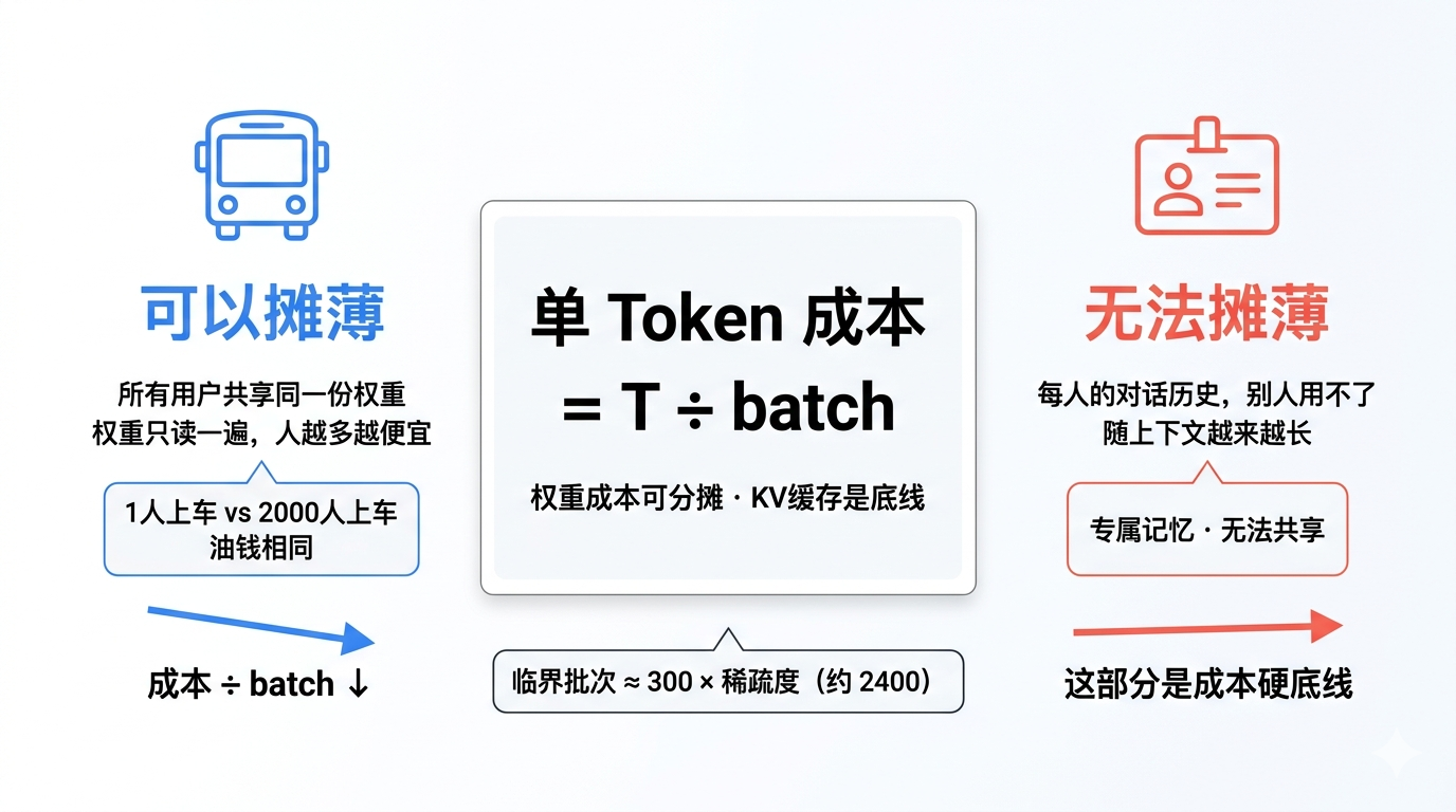 Batch摊薄：权重成本可分摊，KV缓存是成本硬底线