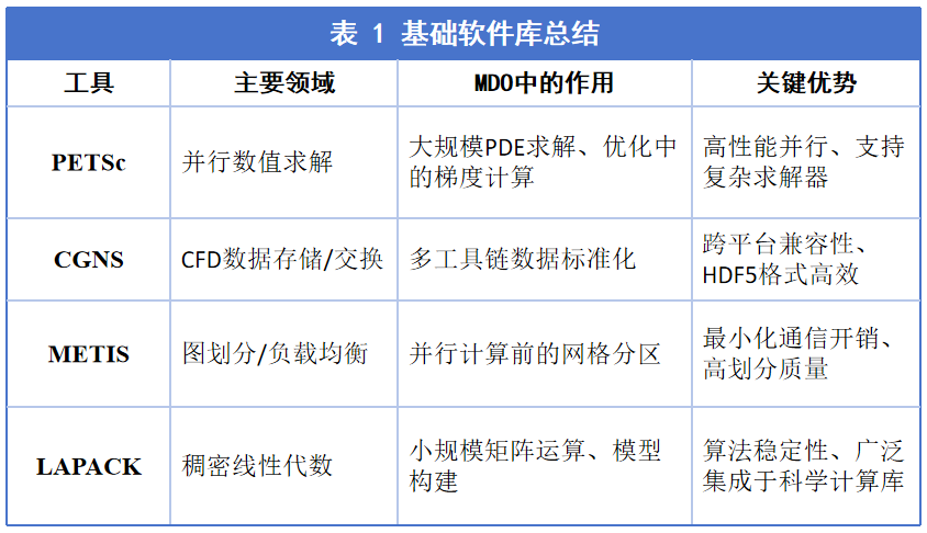 技术分享︱国产化突破:开源MDO工具链在新一代神威超算上的安装与调试的图3