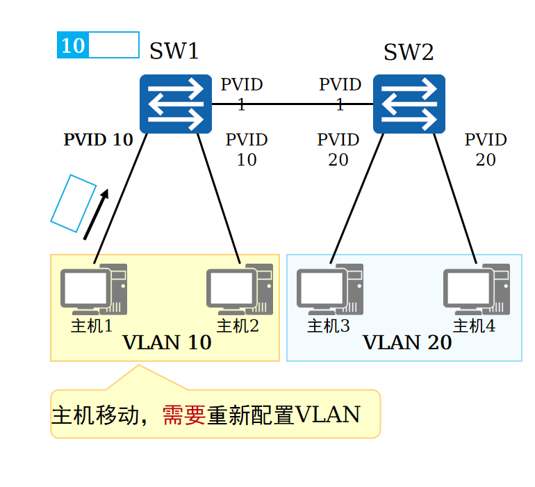 基于接口的VLAN划分