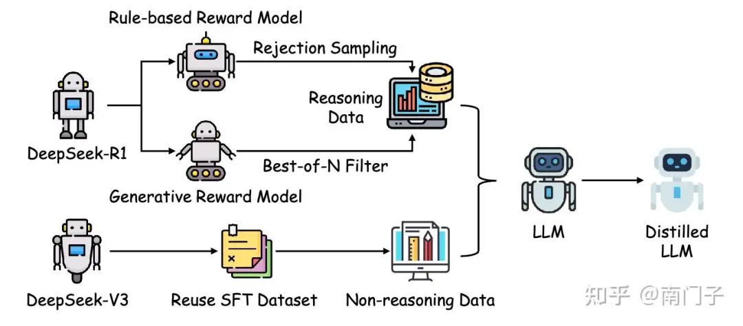 图17:DeepSeek-R1中的知识蒸馏工作流程,展示了从大型模型到紧凑模型的推理模式转移过程