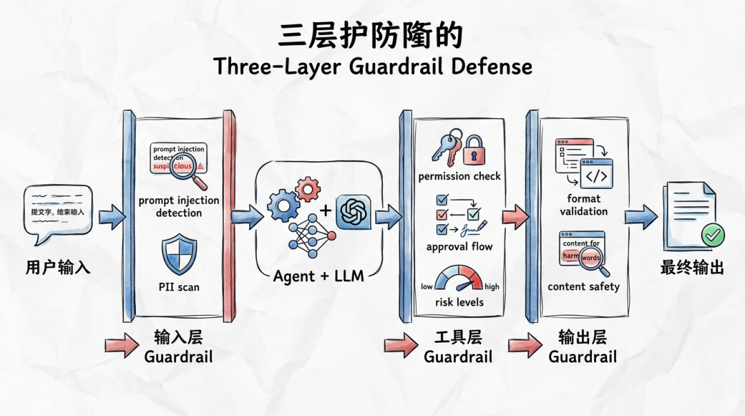 Guardrail 三层防线