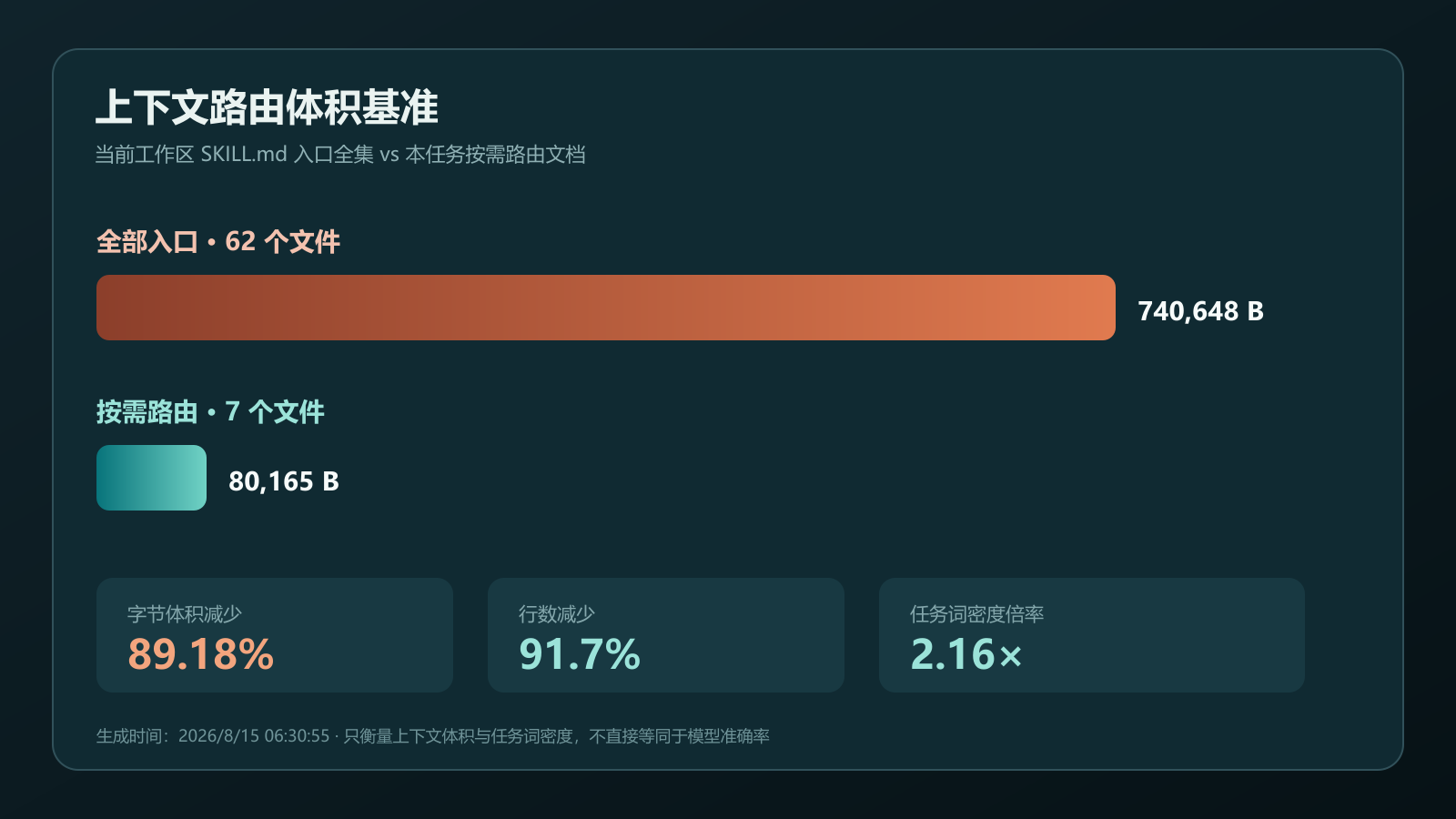 上下文路由体积基准结果