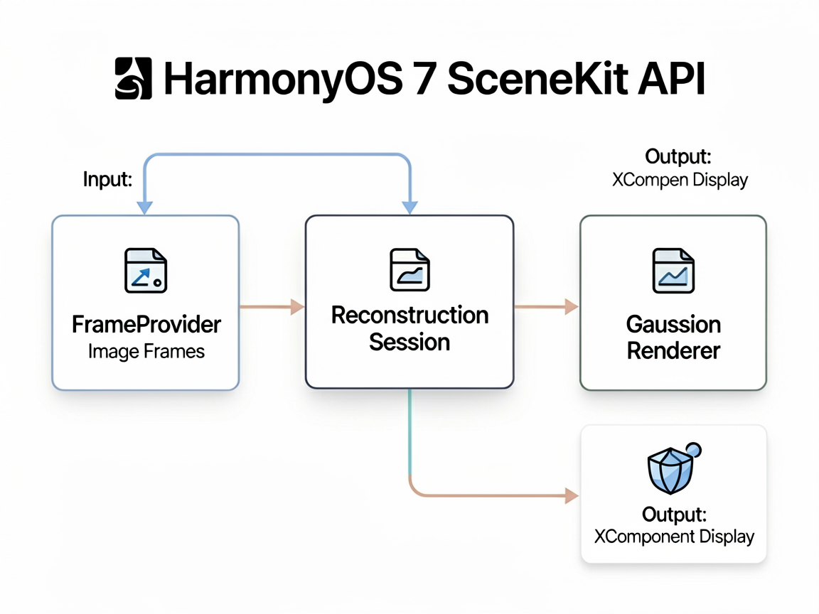 Notion-style architectural diagram of HarmonyOS 7 