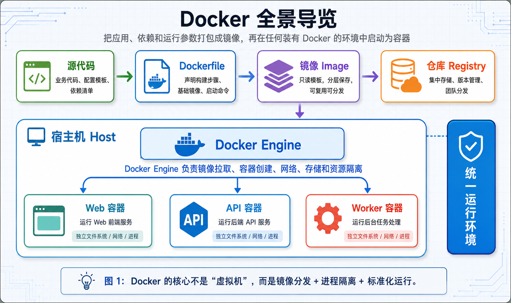 Docker 全景导览