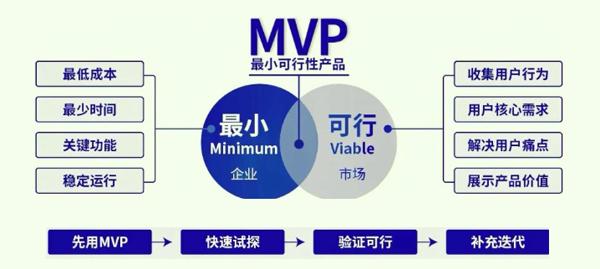 MVP验证