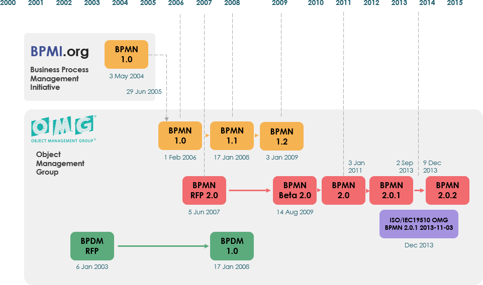BPMN 入门指南：业务流程建模符号详解_bpmn流程图入门-CSDN博客