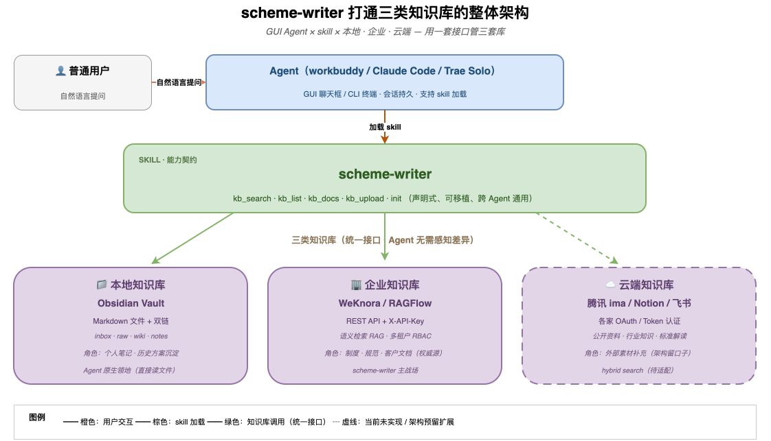 scheme-writer 打通三类知识库的整体架构