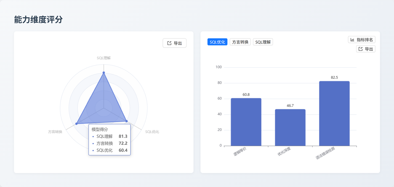 Claude Sonnet 4.5 能力维度评分