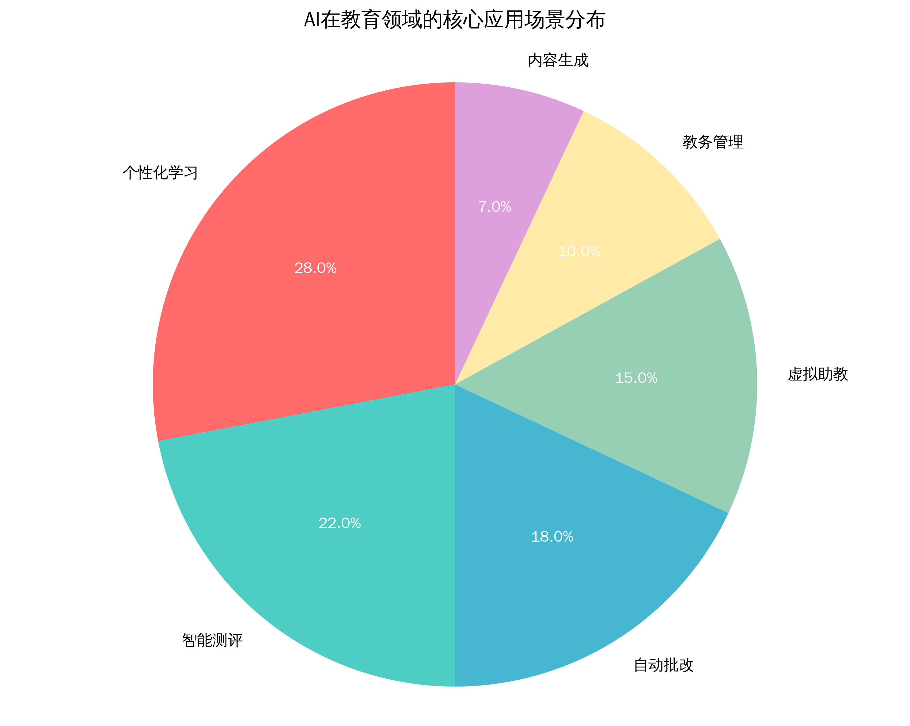 图3:AI在教育领域的核心应用场景分布