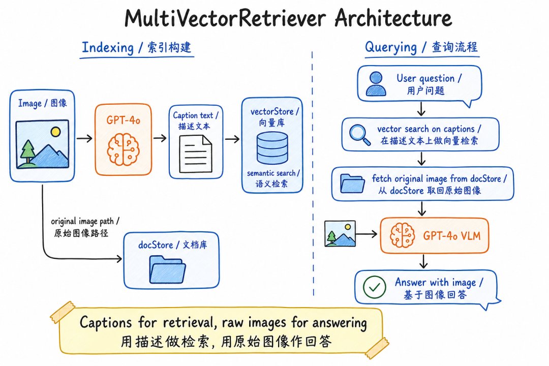 图生文摘要代码：MultiVectorRetriever 写入摘要和原图路径