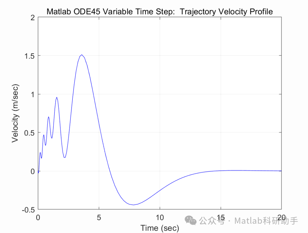 Matlab Acccc 【使用积分器来模拟物体的运动】使用Matlab的ODE45积分器和标准的Runge-Kutta 4积分器研究附Matlab代码-CSDN博客