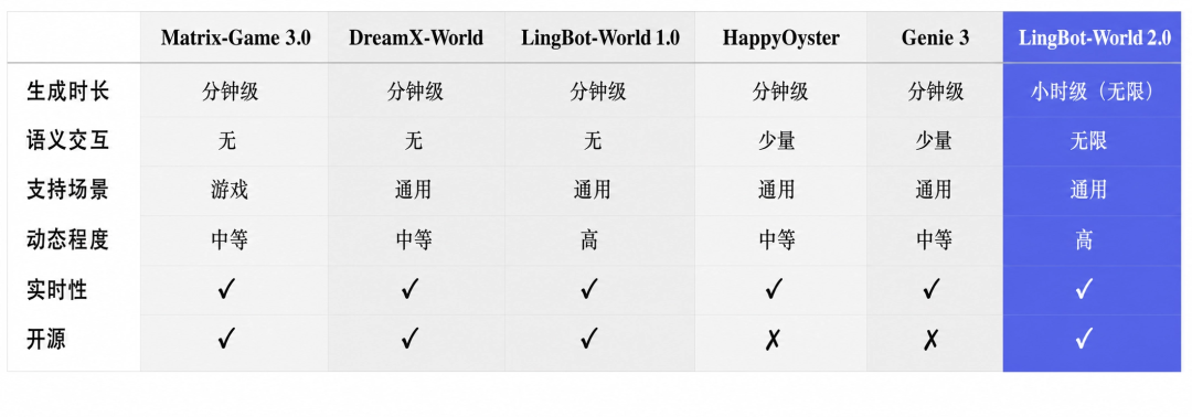 LingBot-World 2.0 官方示意（来源：IT之家/蚂蚁灵波）