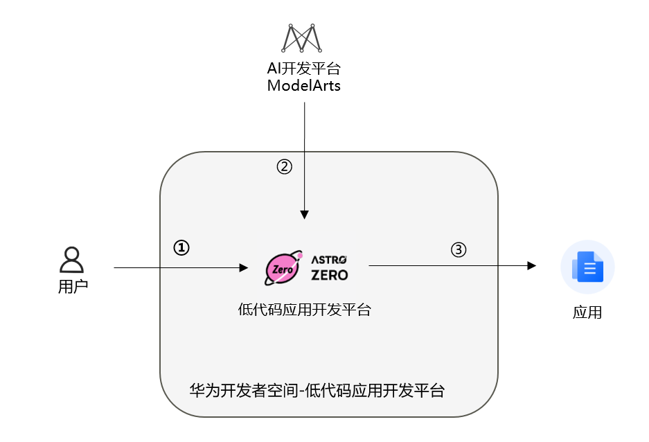 基于华为开发者空间Astro低代码应用平台，构建Deepseek智能助手界面_低代码