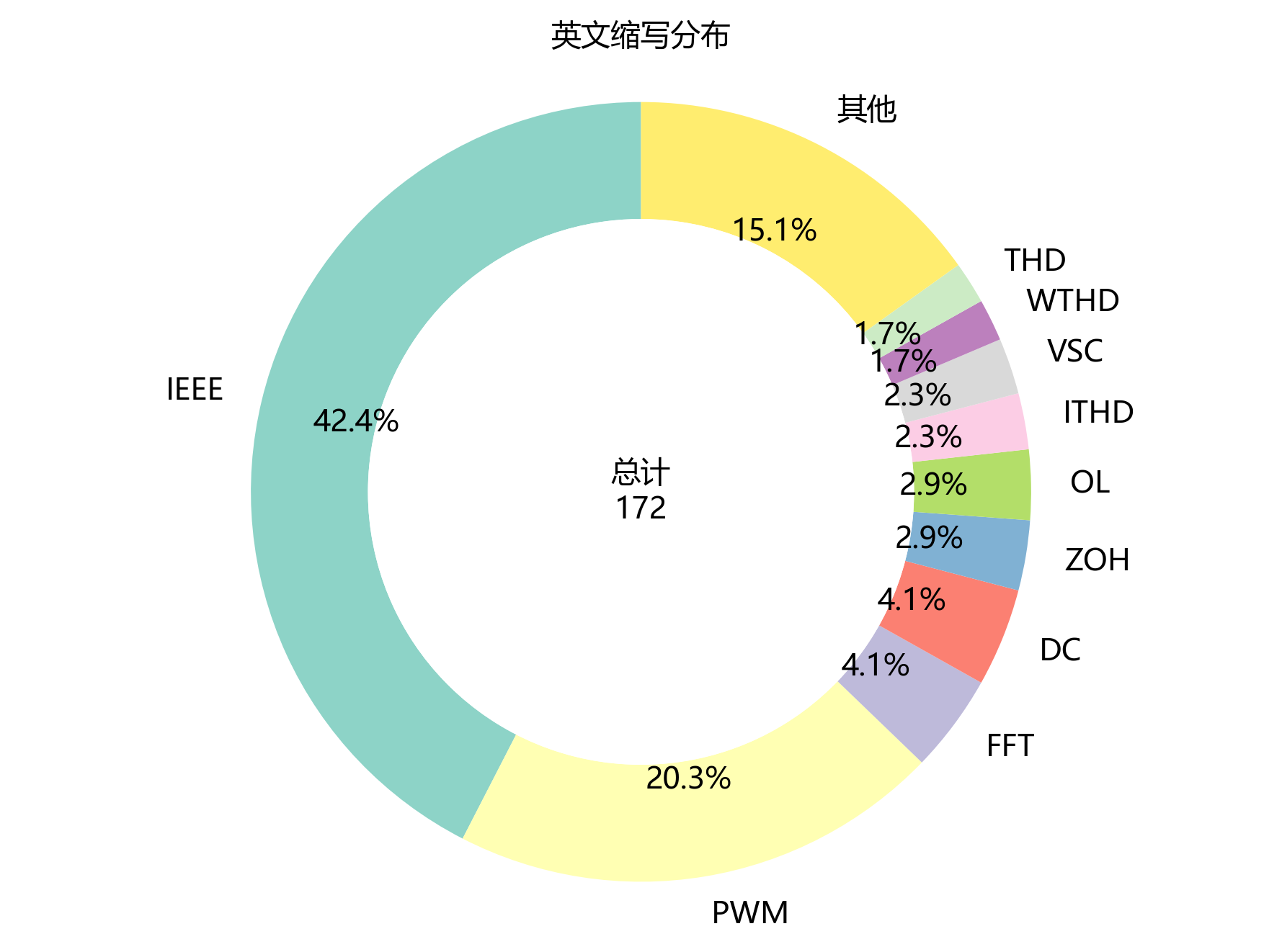 环形图_英文缩写
