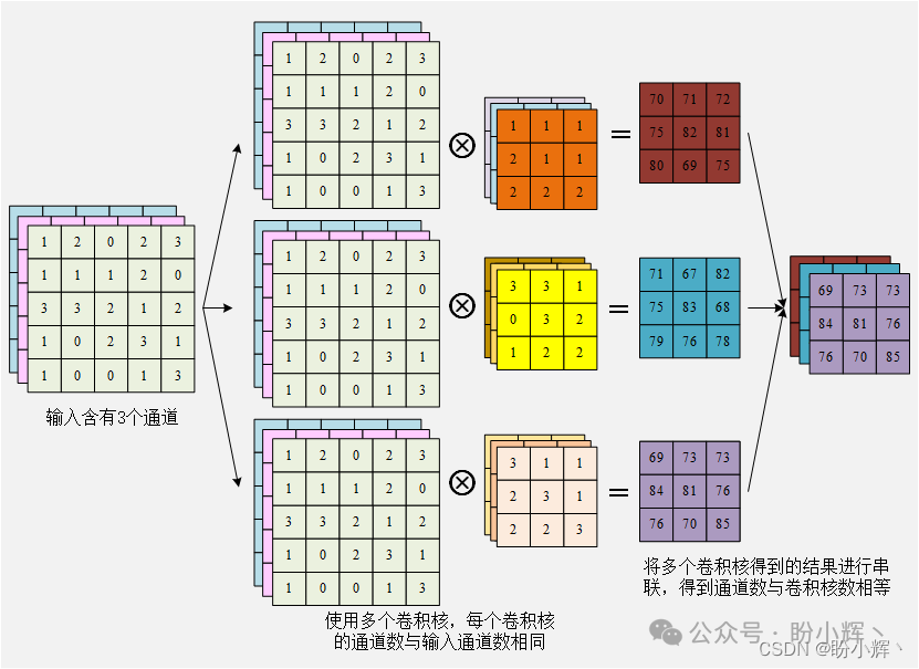 多卷积核