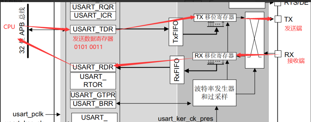 单片机——通信_单片机阻塞发送和队列发送的区别