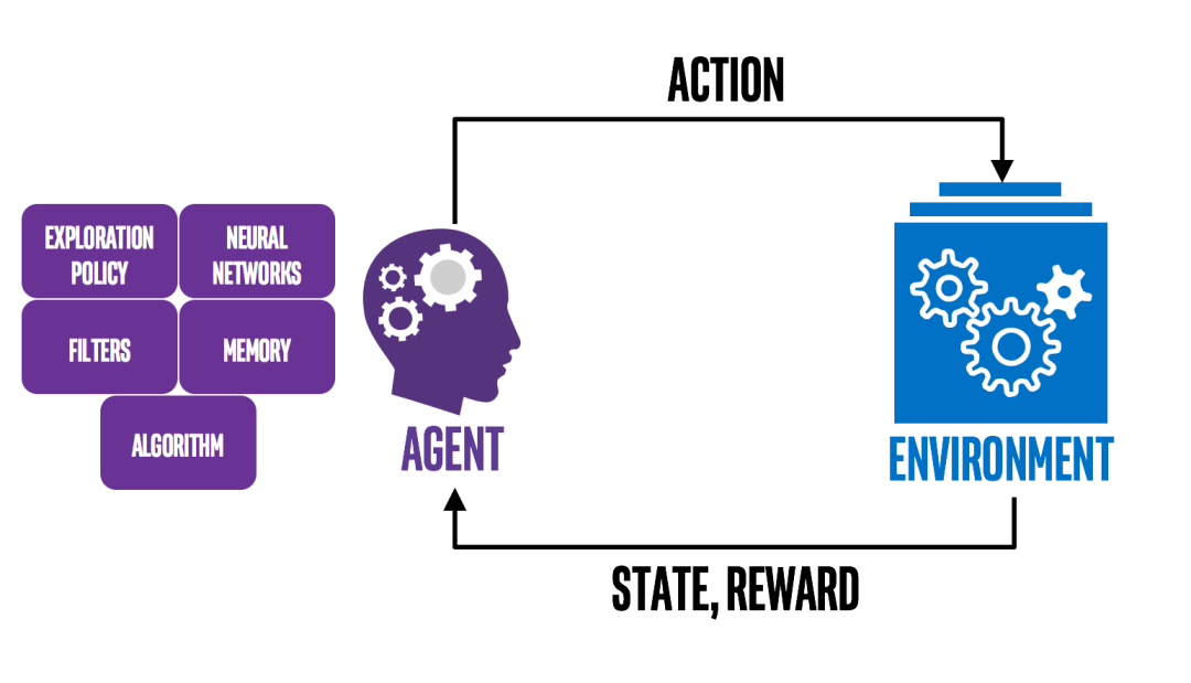 Reinforcement Learning, Part 1: A Brief Introduction | by dan lee | AI³ |  Theory, Practice, Business | Medium