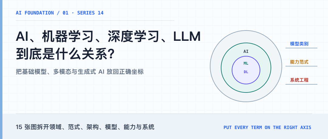 封面｜AI、机器学习、深度学习、LLM，到底是什么关系？