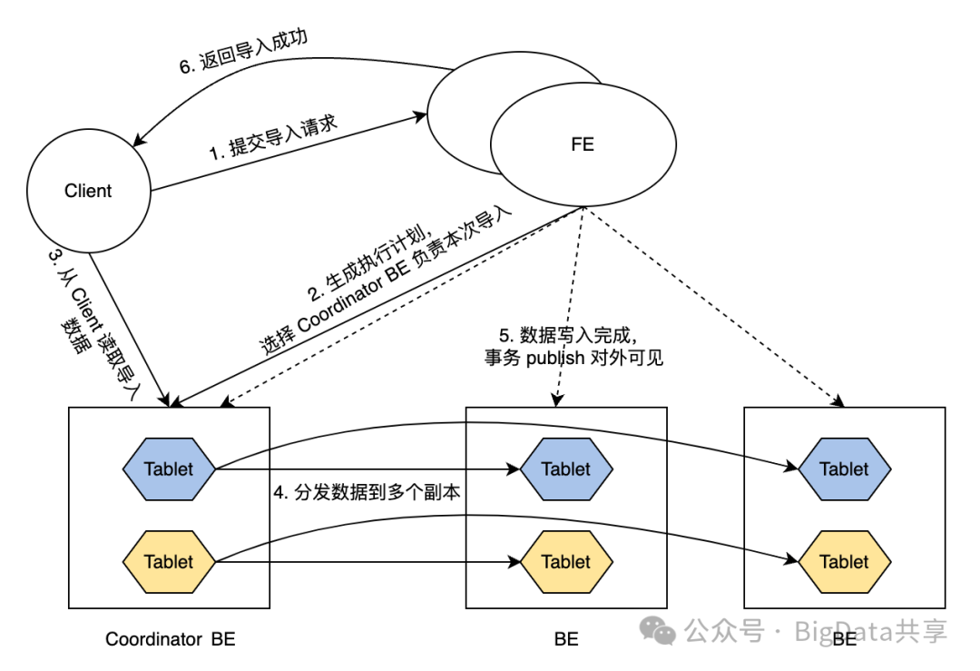 图片 StarRocks 逻辑分片 tablet & segment 文件_文件大小