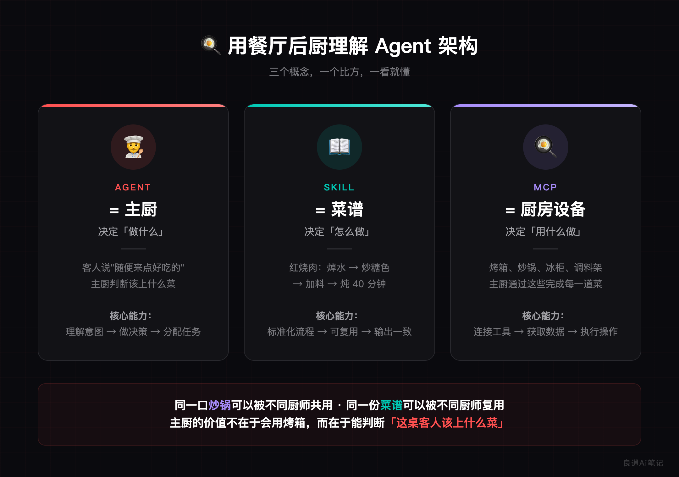 用餐厅后厨理解Agent架构