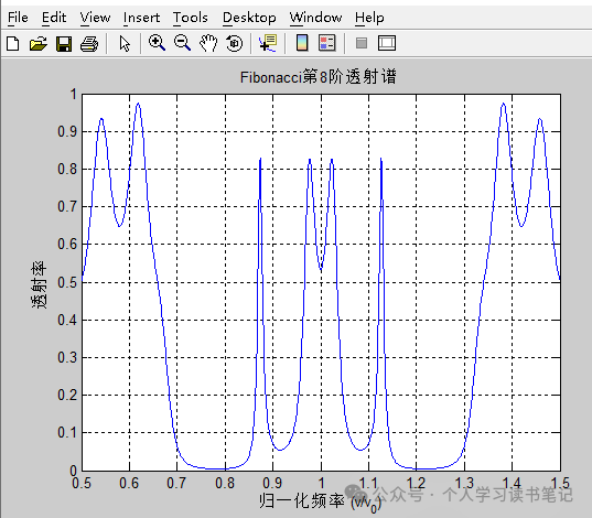 matlab:分形光子晶体传输矩阵法复现_光子晶体 矩阵法