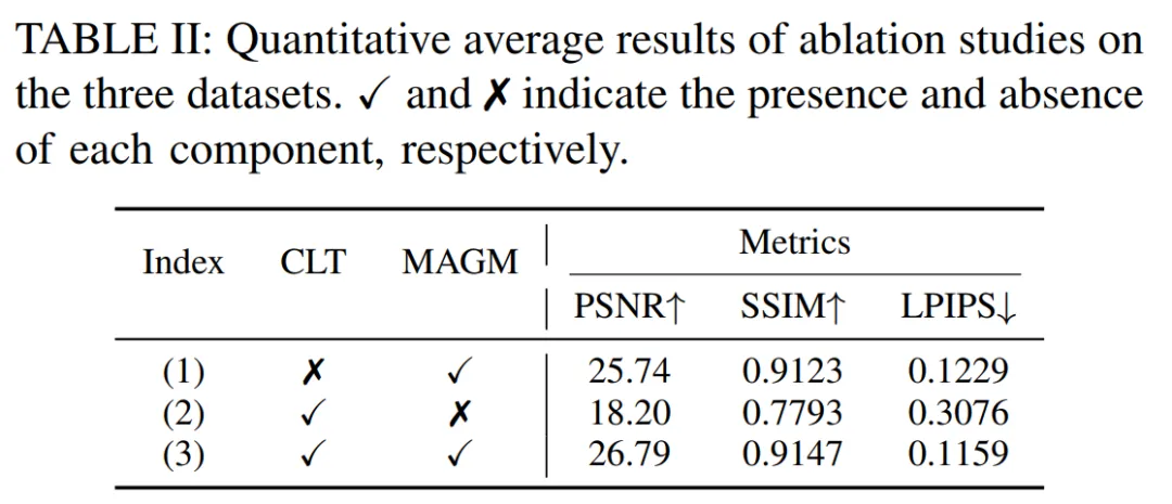 各个模块消融性研究定量比较