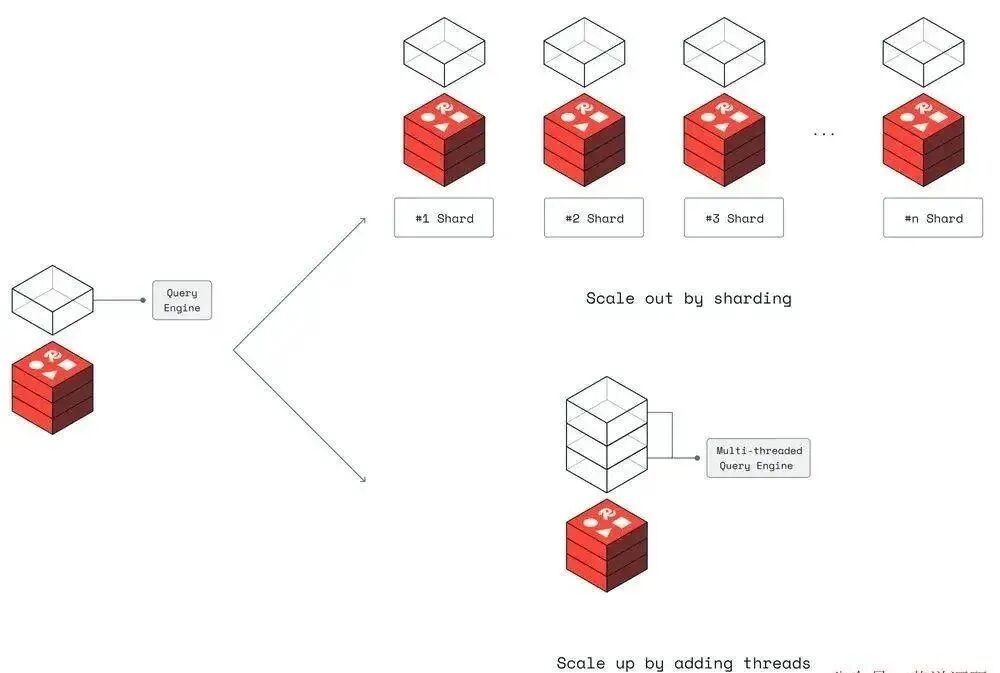 垂直扩展示意图