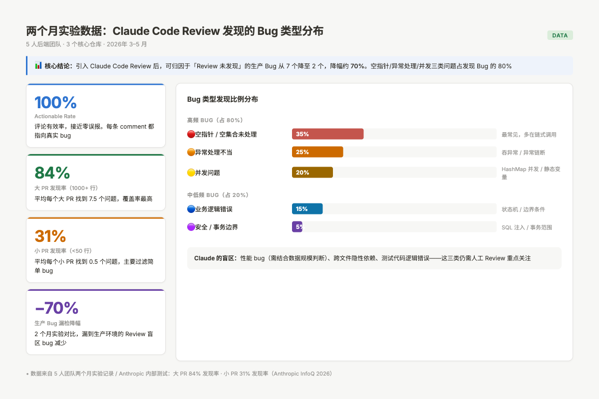 Claude Code Review 两个月数据：Bug 类型分布与发现率统计