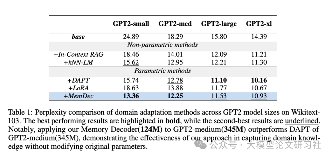 表1:不同GPT2模型在Wikitext-103上的困惑度对比