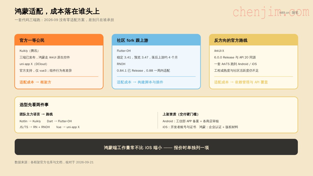鸿蒙适配成本归属
