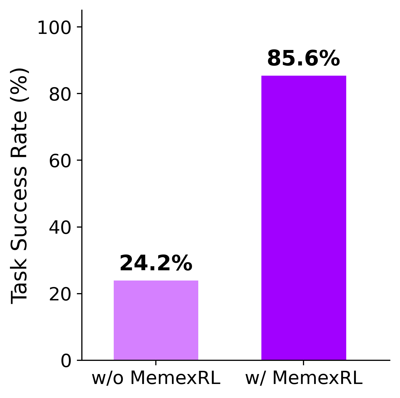 MemexRL任务成功率
