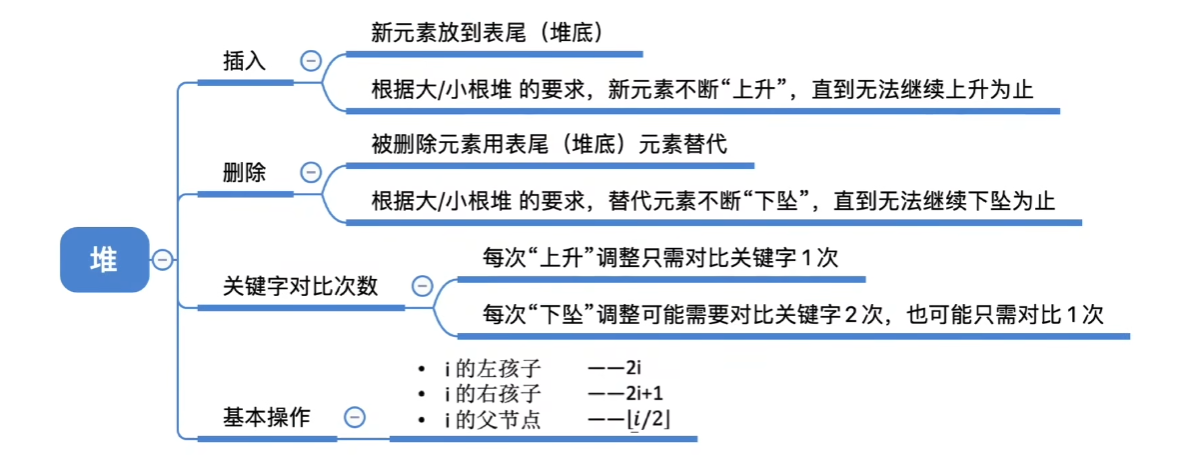 数据结构（七）——排序——堆插入和删除小结.png