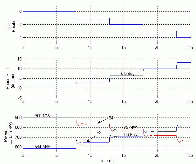 Control of Active Power Through B3 and B4 by Changing Tap Position of PST