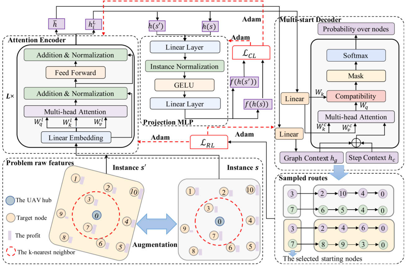 The whole NNO-DRL structure consists of an attention encoder, a projection MLP, and a multi-start decoder