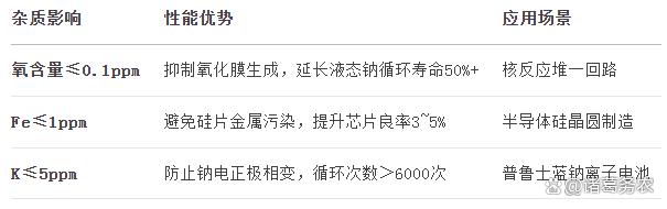 高纯钠Na的制备与应用_治炼钠的阴极环绕阳极外面什么意思-CSDN博客